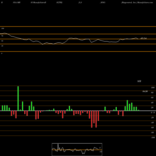 RSI & MRSI charts Ringcentral, Inc. RNG share NYSE Stock Exchange 