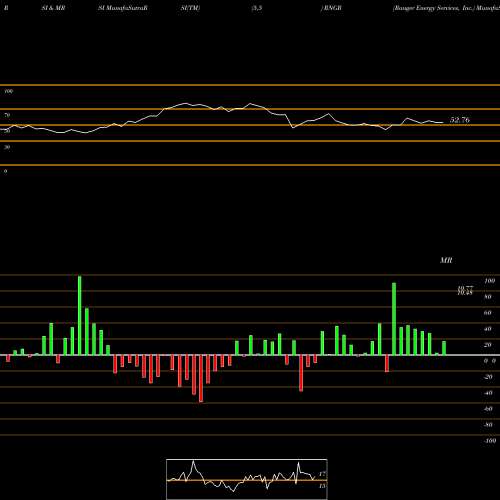 RSI & MRSI charts Ranger Energy Services, Inc. RNGR share NYSE Stock Exchange 