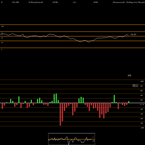 RSI & MRSI charts RenaissanceRe Holdings Ltd. RNR share NYSE Stock Exchange 