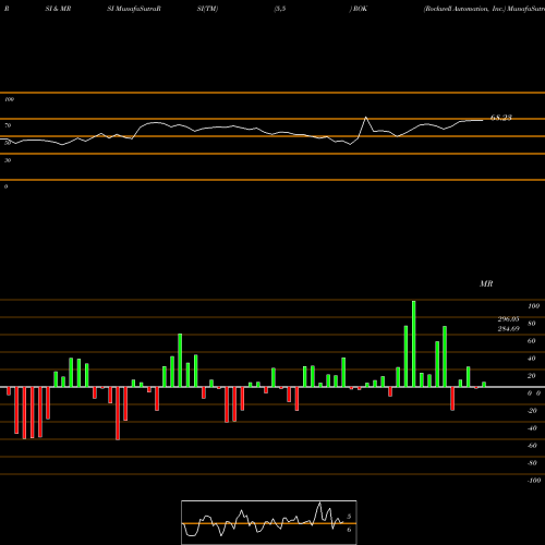 RSI & MRSI charts Rockwell Automation, Inc. ROK share NYSE Stock Exchange 