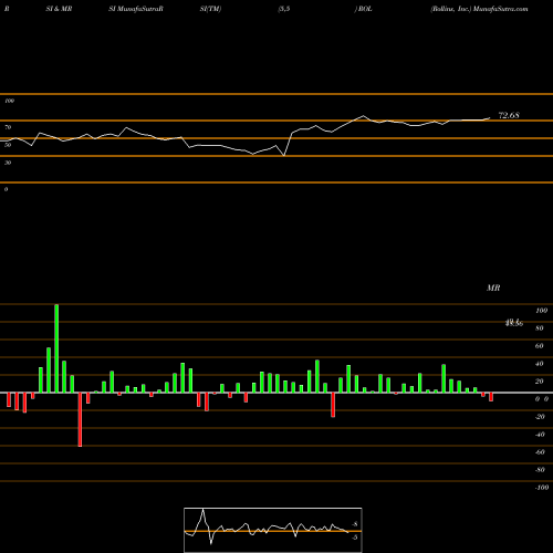 RSI & MRSI charts Rollins, Inc. ROL share NYSE Stock Exchange 