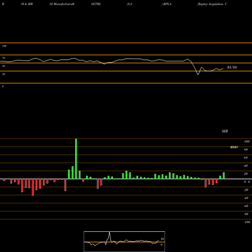 RSI & MRSI charts Replay Acquisition Corp RPLA share NYSE Stock Exchange 