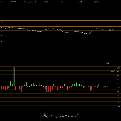 RSI & MRSI charts RPM International Inc. RPM share NYSE Stock Exchange 