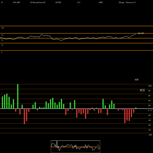 RSI & MRSI charts Range Resources Corporation RRC share NYSE Stock Exchange 