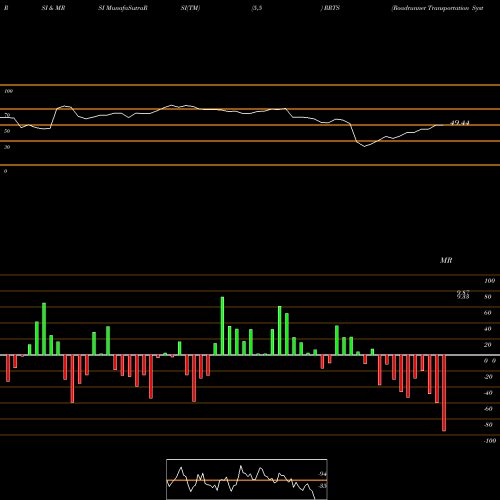 RSI & MRSI charts Roadrunner Transportation Systems, Inc RRTS share NYSE Stock Exchange 