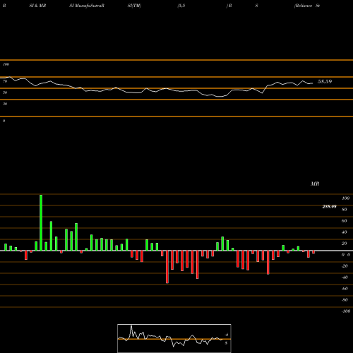 RSI & MRSI charts Reliance Steel & Aluminum Co. RS share NYSE Stock Exchange 
