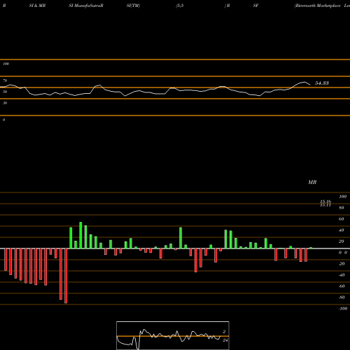 RSI & MRSI charts Rivernorth Marketplace Lending Corp RSF share NYSE Stock Exchange 