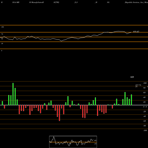 RSI & MRSI charts Republic Services, Inc. RSG share NYSE Stock Exchange 