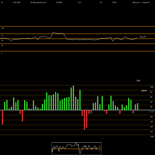 RSI & MRSI charts Resource Capital Corp.8.25% Se RSO-B share NYSE Stock Exchange 