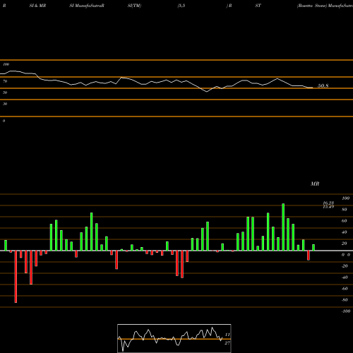 RSI & MRSI charts Rosetta Stone RST share NYSE Stock Exchange 