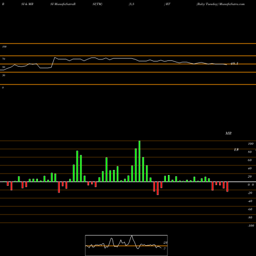 RSI & MRSI charts Ruby Tuesday RT share NYSE Stock Exchange 