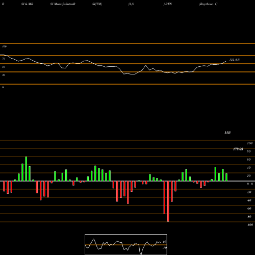 RSI & MRSI charts Raytheon Company RTN share NYSE Stock Exchange 