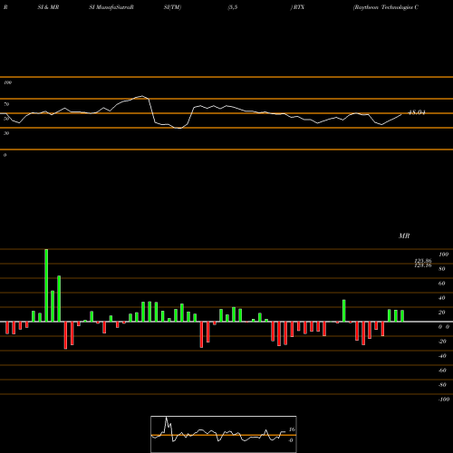 RSI & MRSI charts Raytheon Technologies Corp RTX share NYSE Stock Exchange 