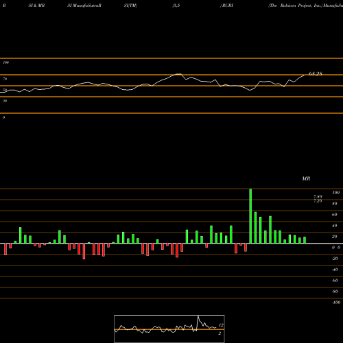 RSI & MRSI charts The Rubicon Project, Inc. RUBI share NYSE Stock Exchange 