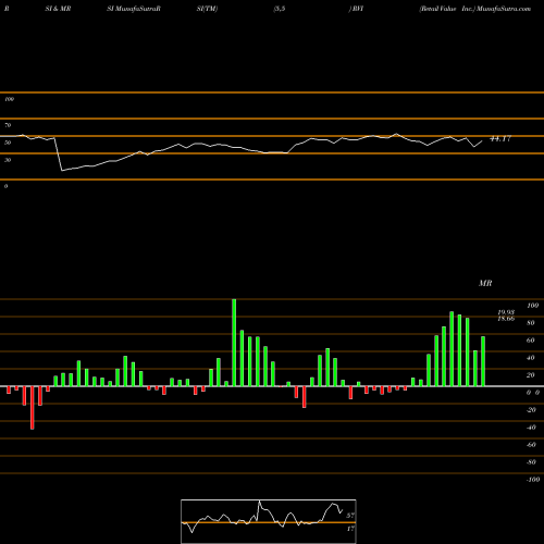 RSI & MRSI charts Retail Value Inc. RVI share NYSE Stock Exchange 