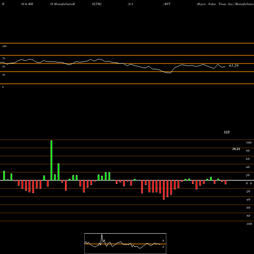 RSI & MRSI charts Royce Value Trust, Inc. RVT share NYSE Stock Exchange 