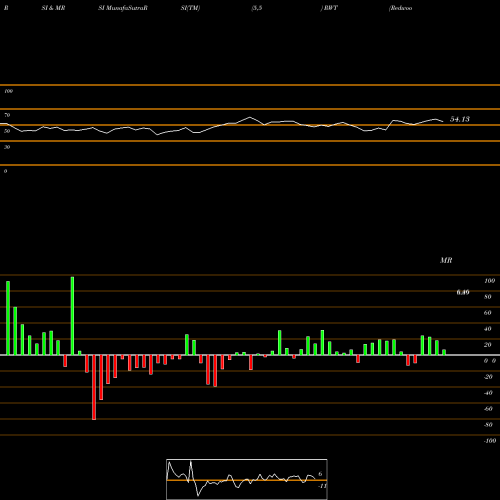 RSI & MRSI charts Redwood Trust, Inc. RWT share NYSE Stock Exchange 