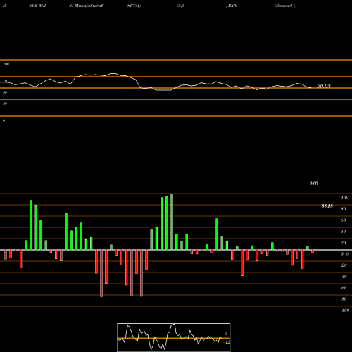 RSI & MRSI charts Rexnord Corporation RXN share NYSE Stock Exchange 