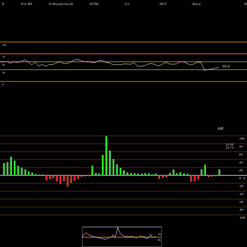 RSI & MRSI charts Royal Bank Of Canada [Ry/Pt] RY-T share NYSE Stock Exchange 