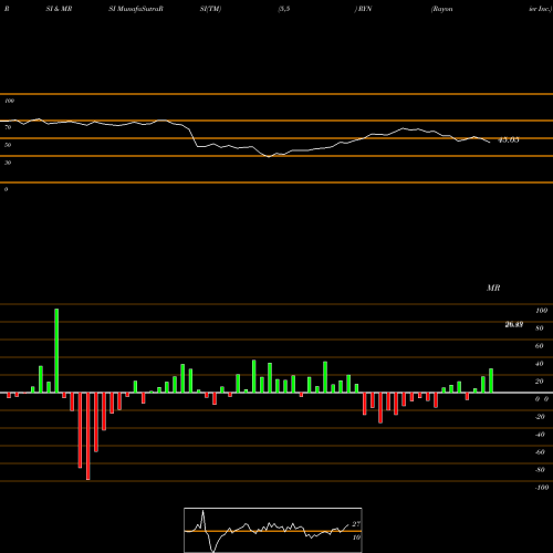 RSI & MRSI charts Rayonier Inc. RYN share NYSE Stock Exchange 