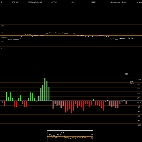 RSI & MRSI charts Reinsurance Group Of America, Incorporated RZB share NYSE Stock Exchange 