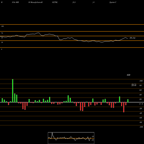 RSI & MRSI charts Sprint Corporation S share NYSE Stock Exchange 