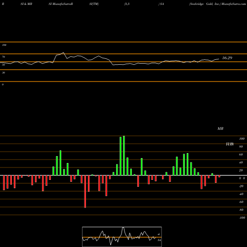 RSI & MRSI charts Seabridge Gold, Inc. SA share NYSE Stock Exchange 