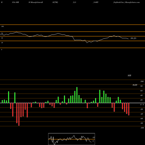 RSI & MRSI charts Safehold Inc. SAFE share NYSE Stock Exchange 