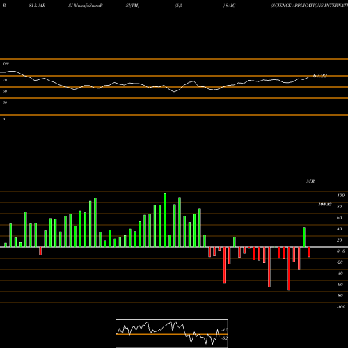 RSI & MRSI charts SCIENCE APPLICATIONS INTERNATIONAL CORPORATION SAIC share NYSE Stock Exchange 