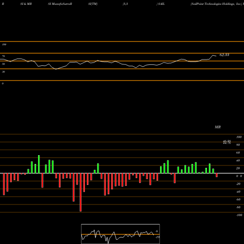 RSI & MRSI charts SailPoint Technologies Holdings, Inc. SAIL share NYSE Stock Exchange 