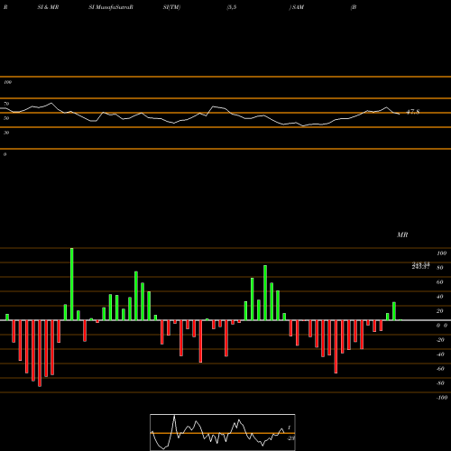 RSI & MRSI charts Boston Beer Company, Inc. (The) SAM share NYSE Stock Exchange 
