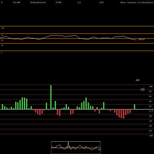 RSI & MRSI charts Banco Santander, S.A. SAN share NYSE Stock Exchange 