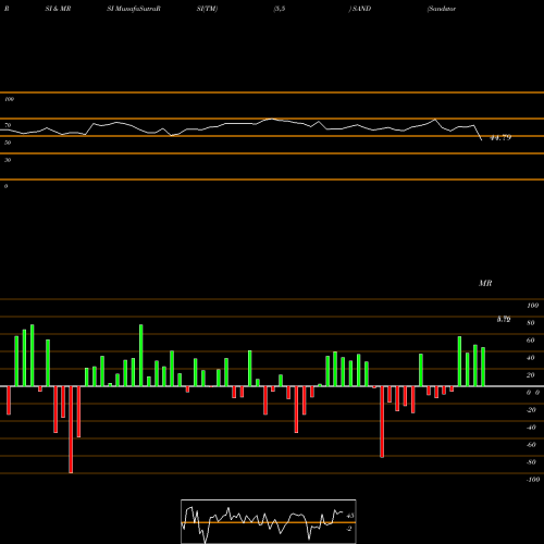 RSI & MRSI charts Sandstorm Gold Ltd SAND share NYSE Stock Exchange 