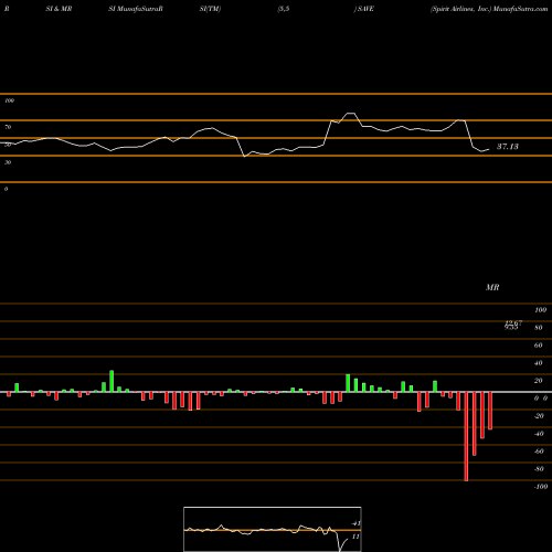 RSI & MRSI charts Spirit Airlines, Inc. SAVE share NYSE Stock Exchange 
