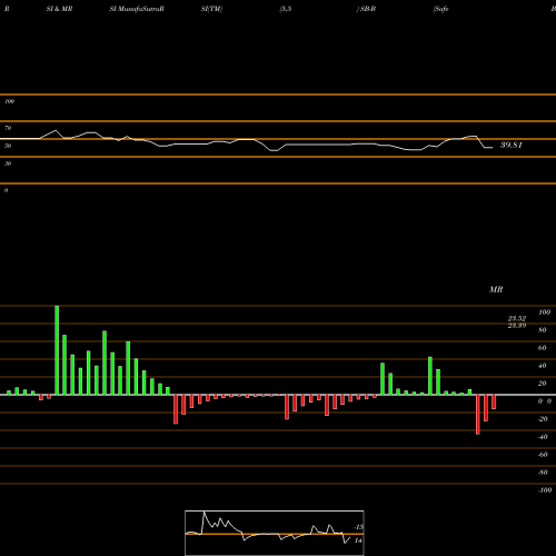 RSI & MRSI charts Safe Bulkers Inc SB-B share NYSE Stock Exchange 