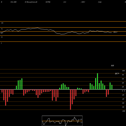 RSI & MRSI charts Safe Bulkers SB-C share NYSE Stock Exchange 
