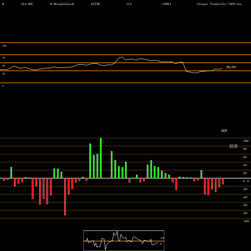 RSI & MRSI charts Scorpio Tankers Inc 7.00% Senior Notes Due 2025 SBBA share NYSE Stock Exchange 