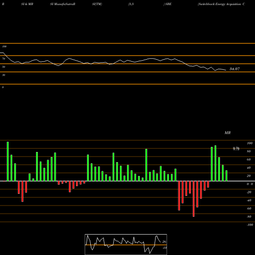 RSI & MRSI charts Switchback Energy Acquisition Corp Cl A SBE share NYSE Stock Exchange 