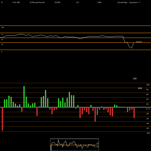 RSI & MRSI charts Sandbridge Acquisition Corporation Cl A SBG share NYSE Stock Exchange 
