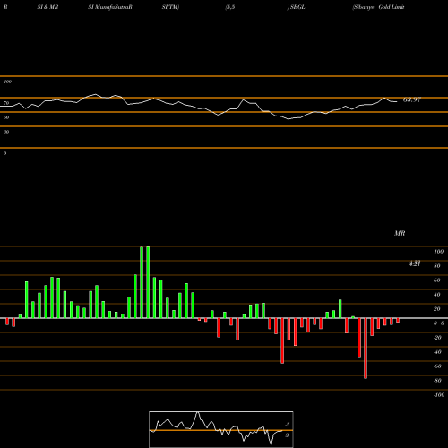 RSI & MRSI charts Sibanye Gold Limited SBGL share NYSE Stock Exchange 