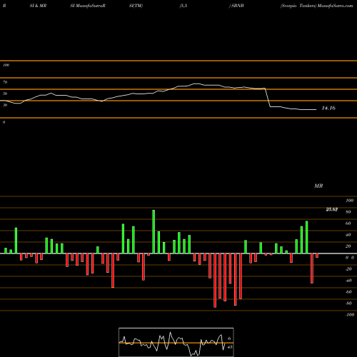 RSI & MRSI charts Scorpio Tankers SBNB share NYSE Stock Exchange 