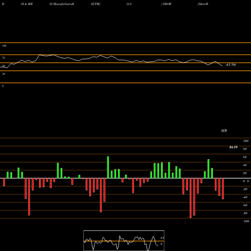 RSI & MRSI charts SilverBow Resorces, Inc. SBOW share NYSE Stock Exchange 