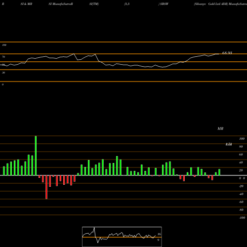RSI & MRSI charts Sibanye Gold Ltd ADR SBSW share NYSE Stock Exchange 