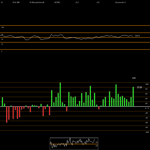 RSI & MRSI charts Santander Consumer USA Holdings Inc. SC share NYSE Stock Exchange 