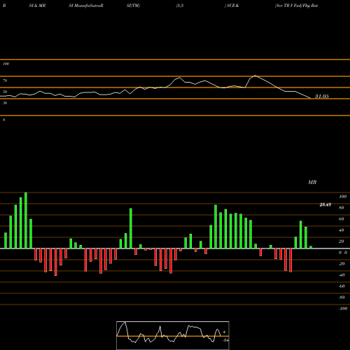 RSI & MRSI charts Scr TR V Fxd/Fltg Rate SCE-K share NYSE Stock Exchange 