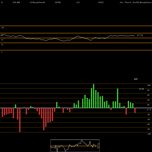 RSI & MRSI charts Sce Trust Vi [Sce/Pl] SCE-L share NYSE Stock Exchange 