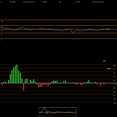 RSI & MRSI charts Charles Schwab Corp. Dep Pfd. SCH-D share NYSE Stock Exchange 
