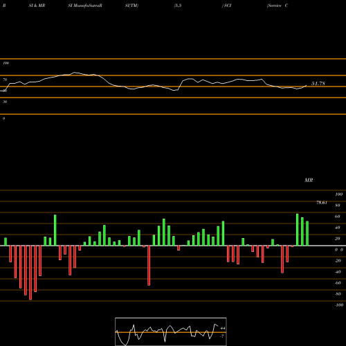 RSI & MRSI charts Service Corporation International SCI share NYSE Stock Exchange 