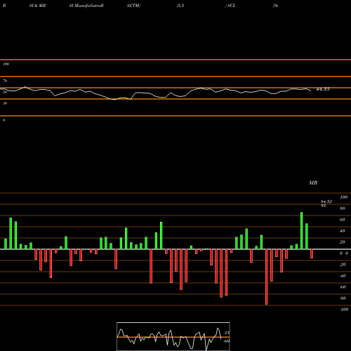 RSI & MRSI charts Stepan Company SCL share NYSE Stock Exchange 