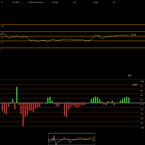 RSI & MRSI charts Stellus Capital Investment Corporation SCM share NYSE Stock Exchange 